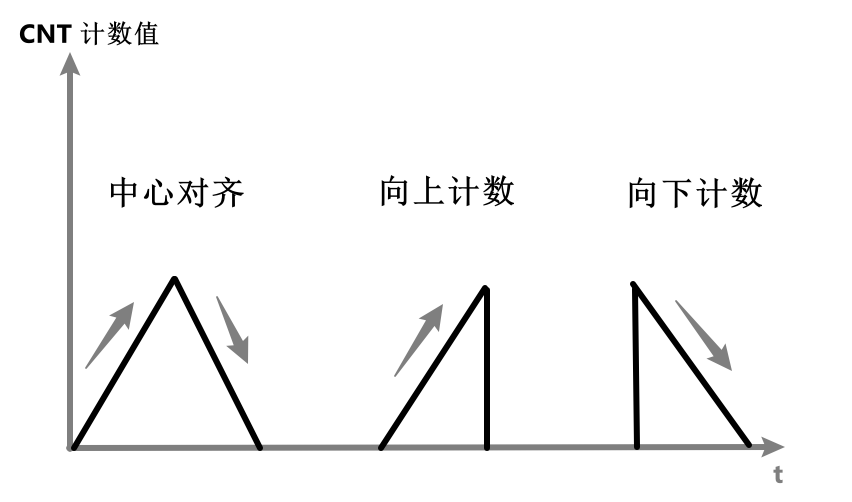 计数模式