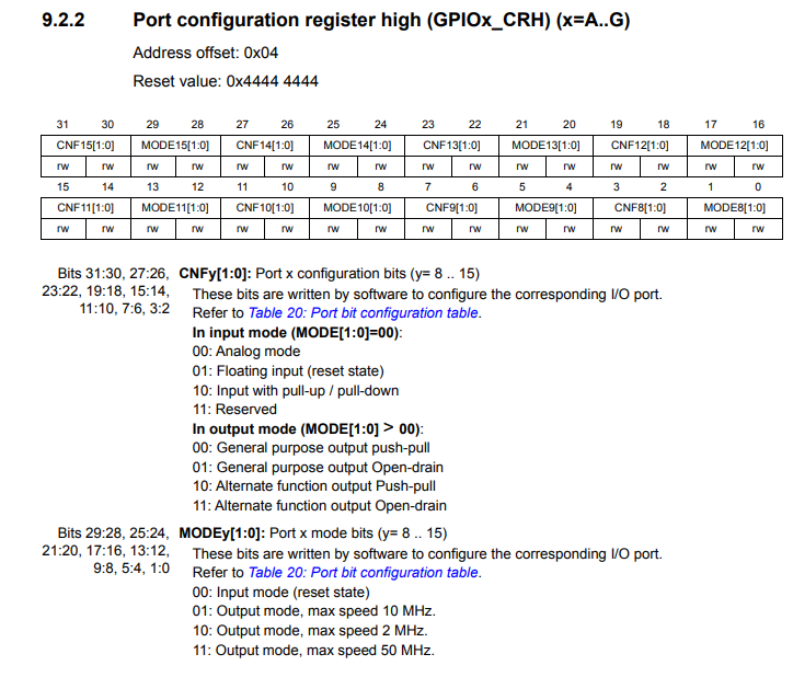 GPIOx_CRH