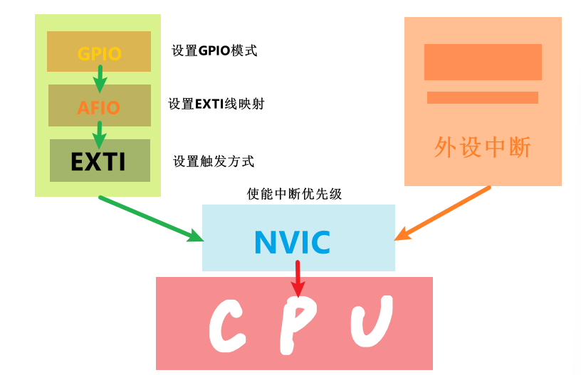中断的使用步骤