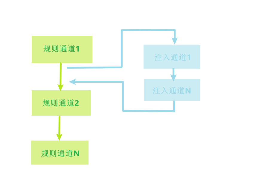 规则通道与注入通道