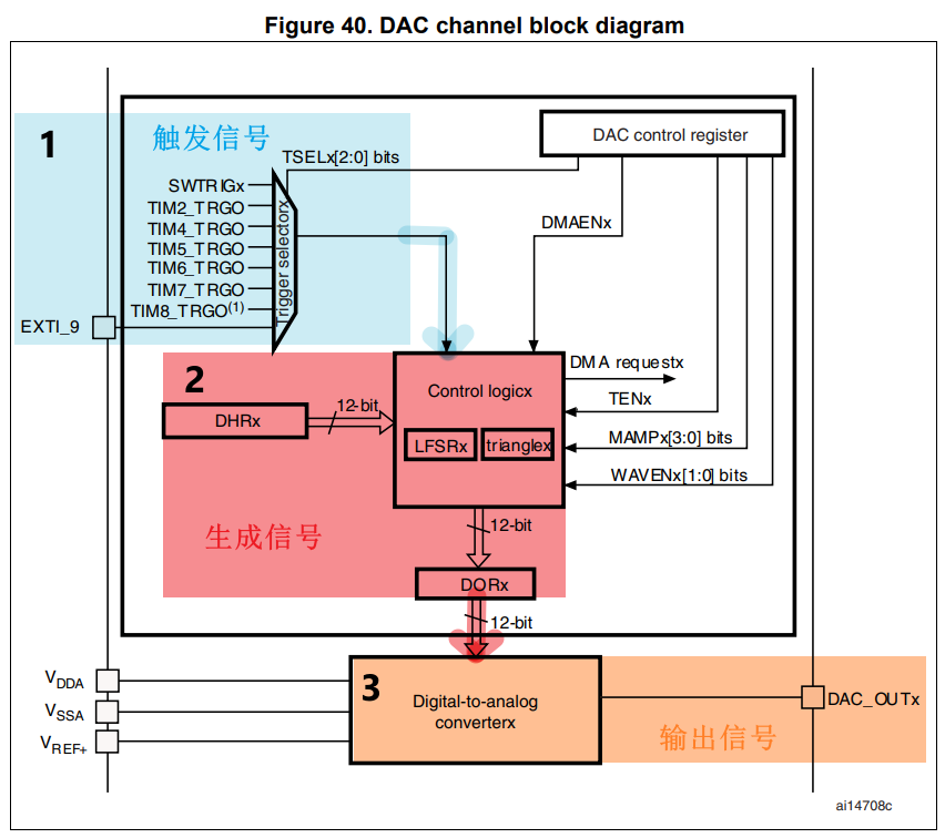 DAC 结构框架图