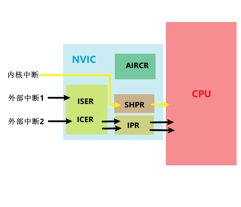 NVIC工作原理