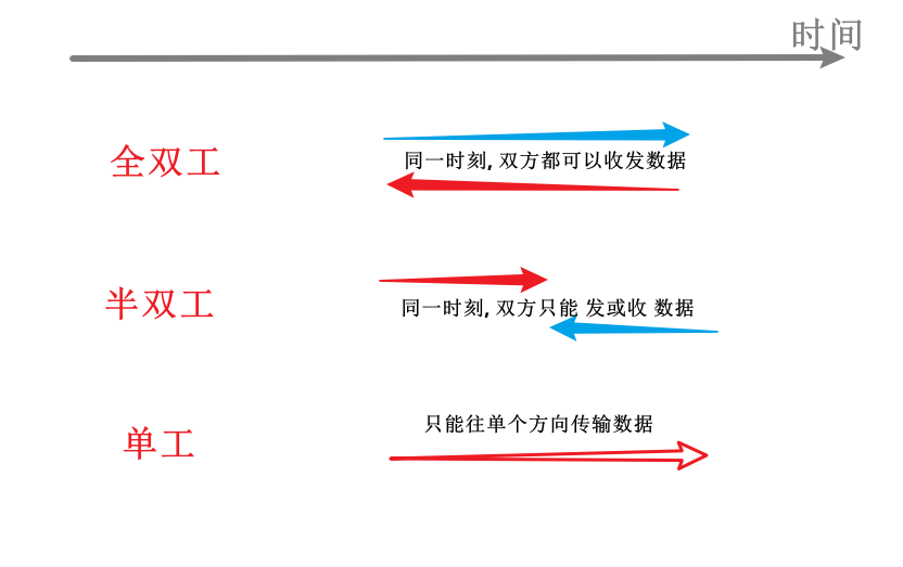 全双工 半双工 单工通讯