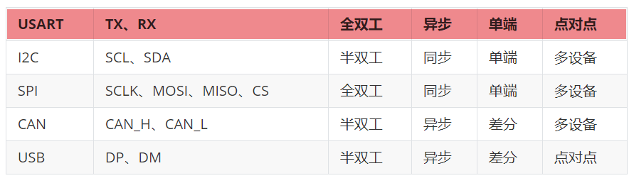 单片机常见通信协议