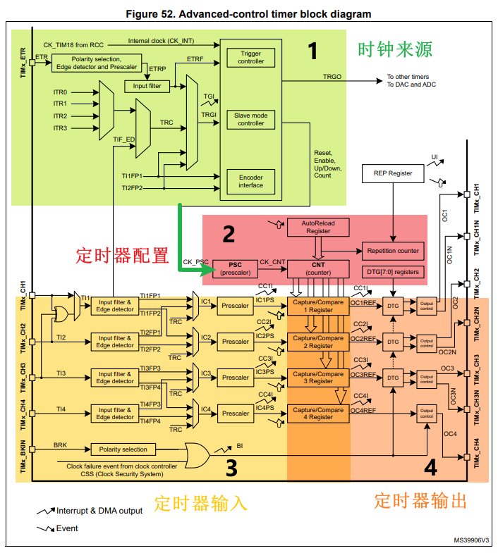 高级定时器