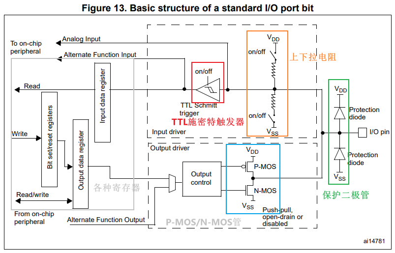 GPIO的硬件结构框图