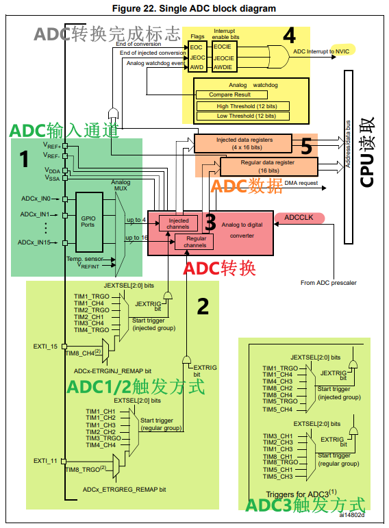 ADC 框架结构