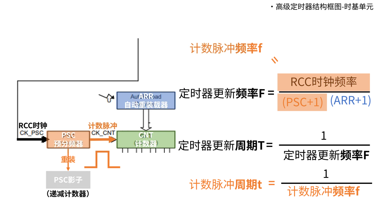 从输入时钟、预分频到计数间隔,逐步完成时间换算。